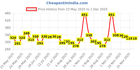 flipkart.com myeong Transparent Nail Polish & Multicolor glitter myeong Price History Graph from 23 May 2025 to 1 Dec 2025