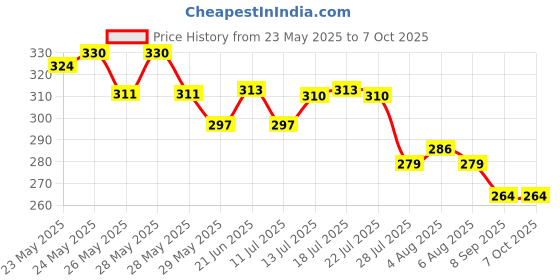 flipkart.com myeong Transparent Nail Polish & Multicolored glitter myeong Price History Graph from 23 May 2025 to 7 Oct 2025
