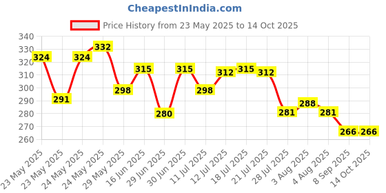 flipkart.com myeong Transparent Nail Polish And Multicolored glitter myeong Price History Graph from 23 May 2025 to 14 Oct 2025
