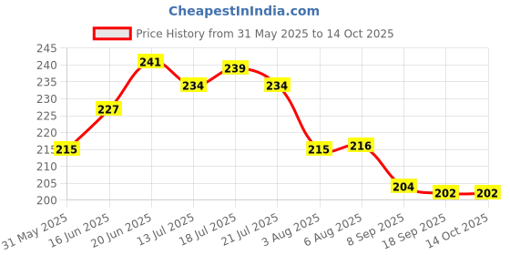 flipkart.com myeong Ultimate Instant Nail Polish Remover Dip & Twist myeong Price History Graph from 31 May 2025 to 14 Oct 2025