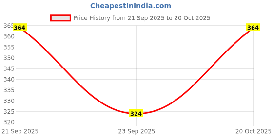 flipkart.com myeonn Men Full Sleeve Printed Hooded Sweatshirt myeonn Price History Graph from 21 Sep 2025 to 20 Oct 2025