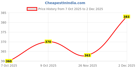 flipkart.com myeonn Men Full Sleeve Printed Hooded Sweatshirt myeonn Price History Graph from 7 Oct 2025 to 2 Dec 2025