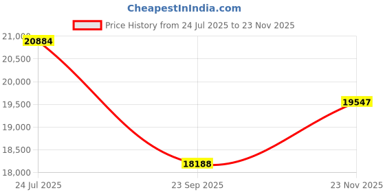 flipkart.com myespressino Home Espresso Coffee Machine CRM3005C-My Espressino 10 Cups Coffee Maker myespressino Price History Graph from 24 Jul 2025 to 23 Nov 2025