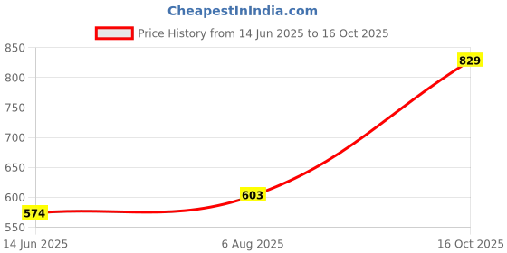 flipkart.com myesquire Lemongrass Diffuser Set myesquire Price History Graph from 14 Jun 2025 to 16 Oct 2025