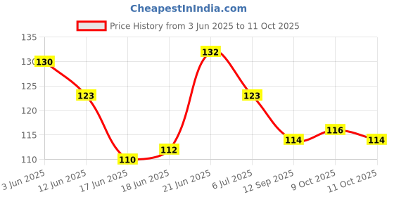 flipkart.com myfa Silicon Food and Fruit Nibbler/ Feeder/ Pacifier for Infants (Pack of 2) Teether and Feeder myfa Price History Graph from 3 Jun 2025 to 9 Oct 2025