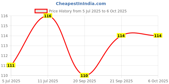 flipkart.com myfa Silicon Food and Fruit Nibbler/ Feeder/ Pacifier for Infants (Pink) Teether and Feeder myfa Price History Graph from 5 Jul 2025 to 5 Oct 2025