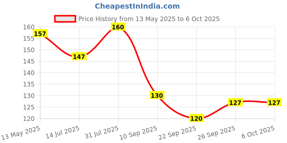 flipkart.com myfam Creeper Net / Plant Climbing Net / Agriculture and Gardening Net (5Mts X 3.5Mts) Garden Tool Kit myfam Price History Graph from 13 May 2025 to 6 Oct 2025
