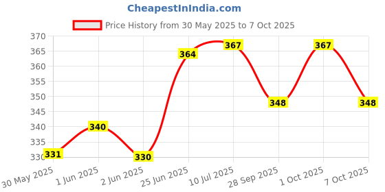 flipkart.com myfam Creeper Plant Support Net / Vegitable Net (16 feet x 11 feet) Insect Net myfam Price History Graph from 30 May 2025 to 7 Oct 2025