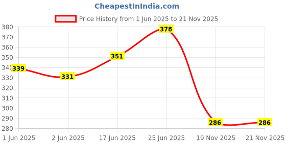 flipkart.com myfam Net for Passion fruit and Long Beans - 5 meter x 4 meter Insect Net myfam Price History Graph from 1 Jun 2025 to 21 Nov 2025