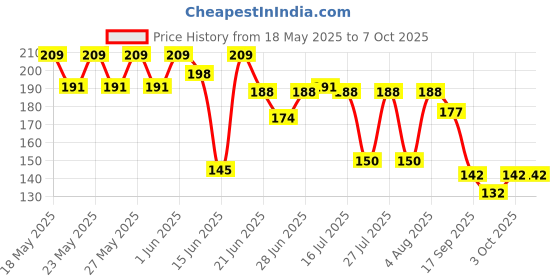 flipkart.com myfam Plant Support Net / Creeper Net / Vegetable Planting Net Garden Tool Kit myfam Price History Graph from 18 May 2025 to 7 Oct 2025