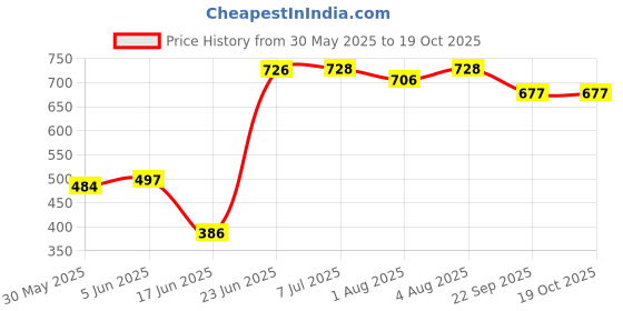flipkart.com sukhson india MYFERRARI-Red Potty Seat sukhson india Price History Graph from 30 May 2025 to 19 Oct 2025