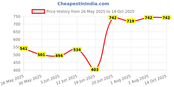 flipkart.com sukhson india MYFERRARI-Red Potty Seat sukhson india Price History Graph from 26 May 2025 to 13 Oct 2025