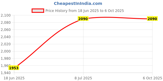 flipkart.com myfi GoPro Action camera GoPro Action Camera 4k20MP Wifi 30M Waterproof Action Camera Sports DV Camcorder Sports and Action Camera Price History Graph from 18 Jun 2025 to 6 Oct 2025