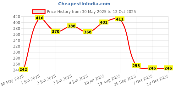 flipkart.com myfitfuel B-Complex with Vitamin C, 90 Capsules myfitfuel Price History Graph from 30 May 2025 to 13 Oct 2025