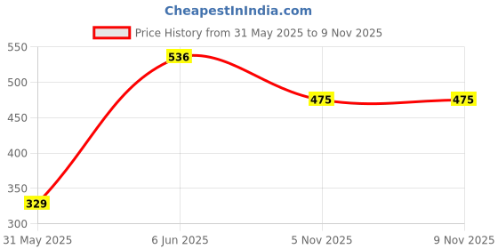 flipkart.com myfitfuel Ginseng+ (Triple Strength Korean, American & Siberian Ginseng) 400mg, 90 Capsules myfitfuel Price History Graph from 31 May 2025 to 5 Nov 2025