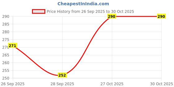 flipkart.com mftonline MYFL-114 MFT Double Ball Clear Glass Smoking Oil Chillum Water Bongpipe Beer Bong Funnel mftonline Price History Graph from 26 Sep 2025 to 30 Oct 2025