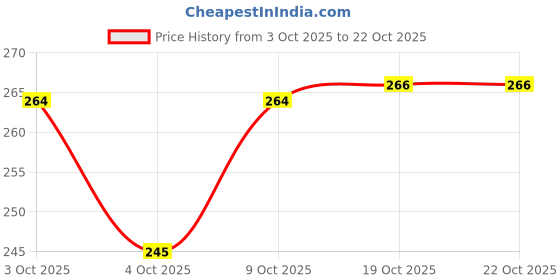 flipkart.com mftonline MYFL-135 Beer Bong Funnel mftonline Price History Graph from 3 Oct 2025 to 22 Oct 2025