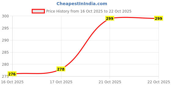 flipkart.com mftonline MYFL-153 Beer Bong Funnel mftonline Price History Graph from 16 Oct 2025 to 21 Oct 2025