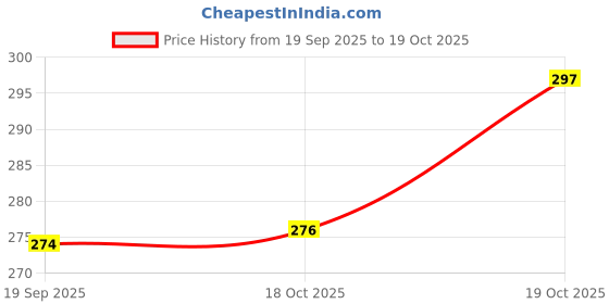 flipkart.com mftonline MYFL-161 Beer Bong Funnel mftonline Price History Graph from 19 Sep 2025 to 19 Oct 2025