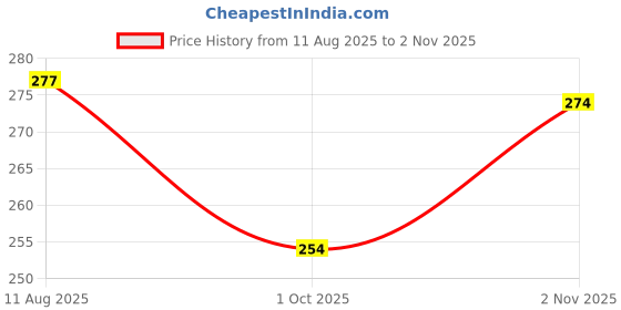 flipkart.com mftonline MYFL-212 MFT 4 INCH GREEN 2 RING OIL PIPE SHOOTER ( PACK OF 3 ) Beer Bong Funnel mftonline Price History Graph from 11 Aug 2025 to 2 Nov 2025