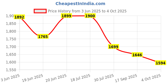flipkart.com Myfy GoPro Action camera GoPro Action Camera 4k20MP Wifi 30M Waterproof Action Camera Sports DV Camcorder Sports and Action Camera Price History Graph from 3 Jun 2025 to 4 Oct 2025