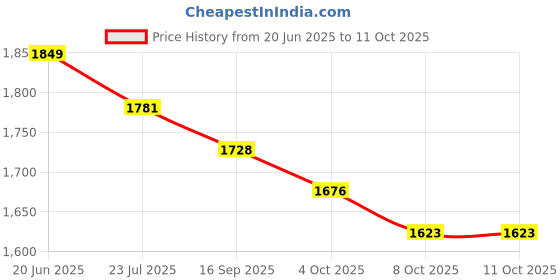 flipkart.com myfymedia GoPro Action camera GoPro Action Camera 4k20MP Wifi 30M Waterproof Action Camera Sports DV Camcorder Sports and Action Camera Price History Graph from 20 Jun 2025 to 10 Oct 2025