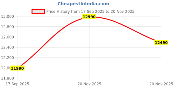 flipkart.com Mygate Lock Edge with WiFi Gateway | 6-in-1 Unlock – Fingerprint, PIN, RFID, App, OTP & Key | 2-Year Warranty Smart Door Lock Price History Graph from 17 Sep 2025 to 20 Nov 2025