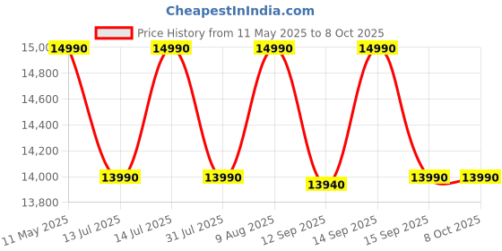 flipkart.com Mygate Lock Plus 6 Ways to Unlock-WiFi,App,PIN,RFID,Key,OTP&Fingerprint 3-Year Warranty Smart Door Lock Price History Graph from 11 May 2025 to 8 Oct 2025