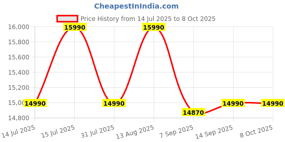 flipkart.com Mygate Lock Plus 6 Ways to Unlock-WiFi,App,PIN,RFID,Key,OTP&Fingerprint 3-Year Warranty Smart Door Lock Price History Graph from 14 Jul 2025 to 8 Oct 2025