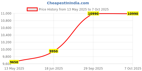 flipkart.com Mygate Lock SE: 6 Ways to Unlock - App,PIN,RFID,Key,OTP & Fingerprint | 3-Year Warranty Smart Door Lock Price History Graph from 13 May 2025 to 7 Oct 2025