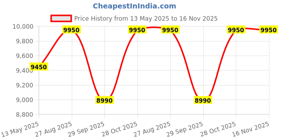 flipkart.com Mygate Lock SE: 6 Ways to Unlock - App,PIN,RFID,Key,OTP & Fingerprint | 3-Year Warranty Smart Door Lock Price History Graph from 13 May 2025 to 16 Nov 2025