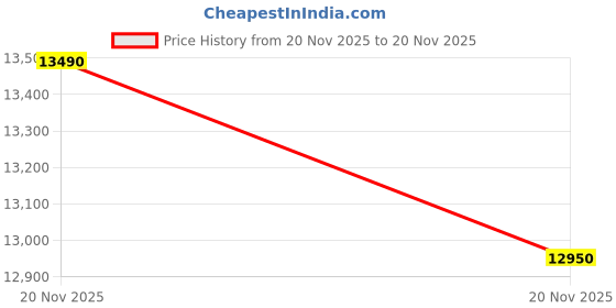 flipkart.com Mygate Lock SE with WiFi Gateway | 6-Way Unlock: Fingerprint, PIN, App, RFID, Key, OTP | 3Y Lock Warranty Smart Door Lock Price History Graph from 20 Nov 2025 to 20 Nov 2025