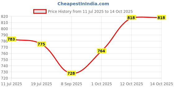 flipkart.com mygetwellstore Commode For Adults With Pot (Blue) Commode Shower Chair mygetwellstore Price History Graph from 11 Jul 2025 to 12 Oct 2025