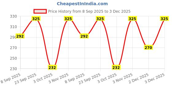 flipkart.com myglamm 8906095889808 3.5 ml myglamm Price History Graph from 8 Sep 2025 to 3 Dec 2025