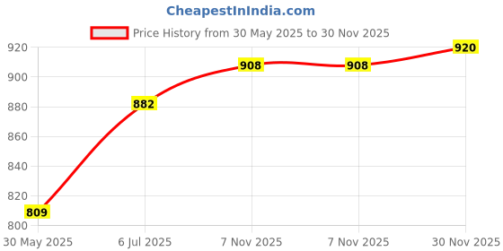 flipkart.com myglamm As Glamm As It Gets Makeup Kit - Pouch myglamm Price History Graph from 30 May 2025 to 30 Nov 2025