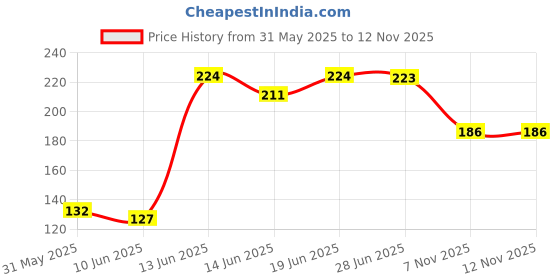 flipkart.com myglamm POPxo Makeup Collection -Mini Nail Kit Vibin' myglamm Price History Graph from 31 May 2025 to 12 Nov 2025