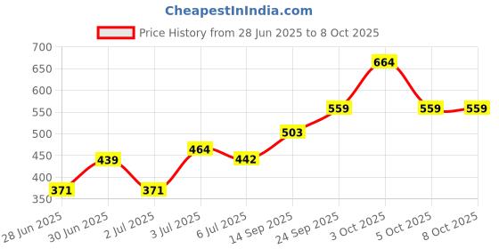 flipkart.com myglamm POSE HD Bronzer Duo myglamm Price History Graph from 28 Jun 2025 to 8 Oct 2025
