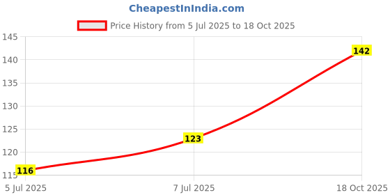 flipkart.com myglamm Pure Love Sindoor -4.5ml Sindoor myglamm Price History Graph from 5 Jul 2025 to 18 Oct 2025