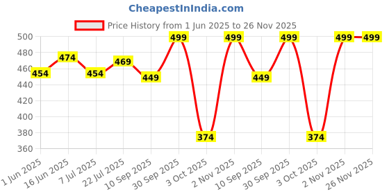 flipkart.com myglamm Super Serum Compact myglamm Price History Graph from 1 Jun 2025 to 25 Nov 2025