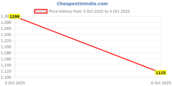 flipkart.com myglamm Total FF Cream Foundation Palette Compact myglamm Price History Graph from 3 Oct 2025 to 4 Oct 2025