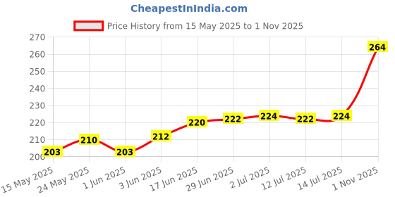 flipkart.com mygodgift Amaltas Phali Amaltaas Fali Cassia Fistula Pods Amalatash Gooda Amaltas Gooda Seed mygodgift Price History Graph from 15 May 2025 to 1 Nov 2025