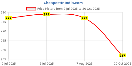 flipkart.com mygodgift Indigo Powder / Neelamari / Black Henna Powder Seed mygodgift Price History Graph from 2 Jul 2025 to 20 Oct 2025