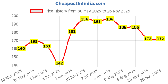 flipkart.com mygodgift Spl Hazma Churan Digestive Churna, Churan for Digestion (100 GM) hing Powder mygodgift Price History Graph from 30 May 2025 to 25 Nov 2025