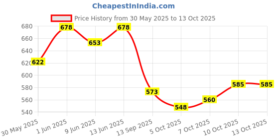 flipkart.com myguard Eco Soft Open Adult Diaper Tape Style, With Wetness Indicator Adult Diapers - XXL myguard Price History Graph from 30 May 2025 to 12 Oct 2025