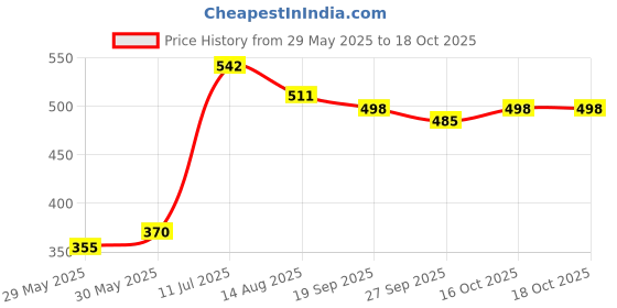 flipkart.com myguard Eco Soft Open Adult Diaper Tape Style, With Wetness Indicator Adult Diapers - XXL myguard Price History Graph from 29 May 2025 to 18 Oct 2025