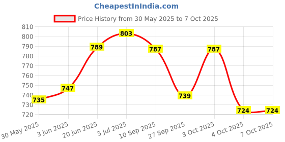 flipkart.com myheart ABS wheel Ab Exerciser myheart Price History Graph from 30 May 2025 to 6 Oct 2025