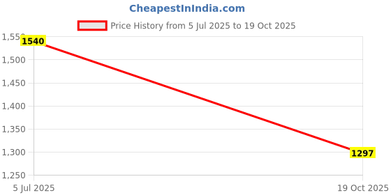 flipkart.com myheart Digital White Clock myheart Price History Graph from 5 Jul 2025 to 19 Oct 2025