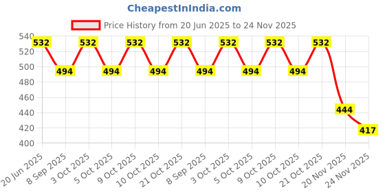 flipkart.com myhoodwink Automatic Happy Airlines Bump N Go Toy with Light and Music Kids Toy myhoodwink Price History Graph from 20 Jun 2025 to 24 Nov 2025