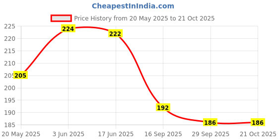 flipkart.com myhoodwink Cartoon Drum Toy with Tow Sticks Best Gift Toy For Boys and Girls Kids myhoodwink Price History Graph from 20 May 2025 to 21 Oct 2025
