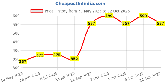 flipkart.com myhoodwink Funny Ring Toss 5 Poles Game For Kids myhoodwink Price History Graph from 30 May 2025 to 12 Oct 2025